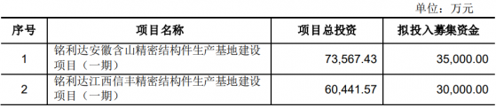 銘利達(301268.SZ)：擬發行可轉債募資不超10億元 用於銘利達安徽含山精密結構件生產基地建設項目(一期)等