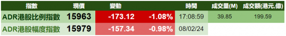 智通ADR統計 | 2月9日