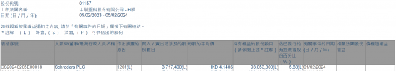 Schroders PLC減持中聯重科(01157)371.74萬股 每股作價約4.14港元