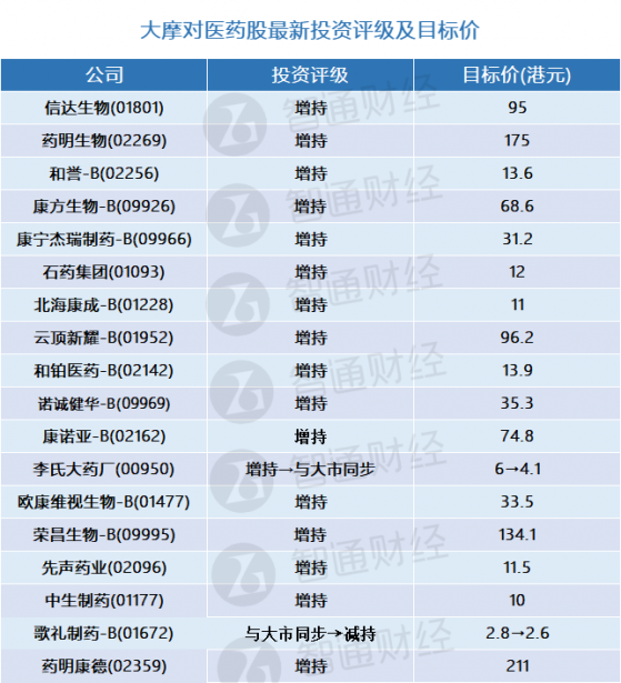 大摩：醫藥股最新投資評級及目標價(表) 首選信達生物(09996)及藥明生物(02269)