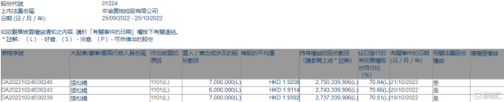 中渝置地(01224.HK)獲執行董事張松橋增持2000萬股