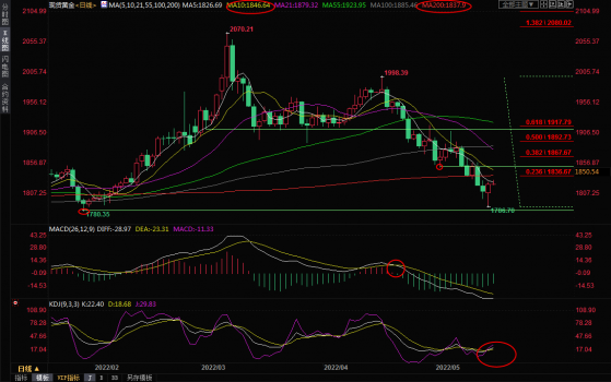 5月17日現貨黃金交易策略：美元終於回調了！黃金多頭反擊，劍指1850？