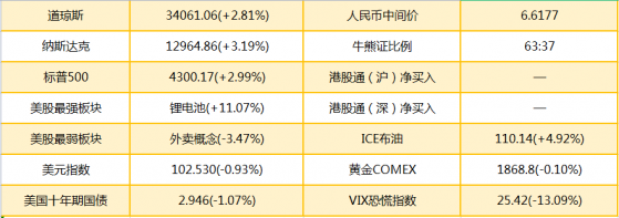 智通港股早知道 | (5月5日)隔夜美股大漲納指漲超3% 美聯儲上調基准利率50個基點