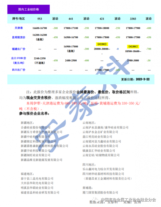 矽業分會：市場成交清淡 矽價延續跌勢