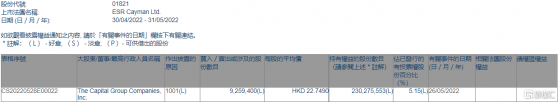 ESR(01821.HK)獲The Capital Group增持925.94萬股