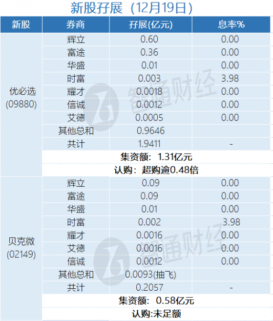 新股孖展統計 | 12月19日