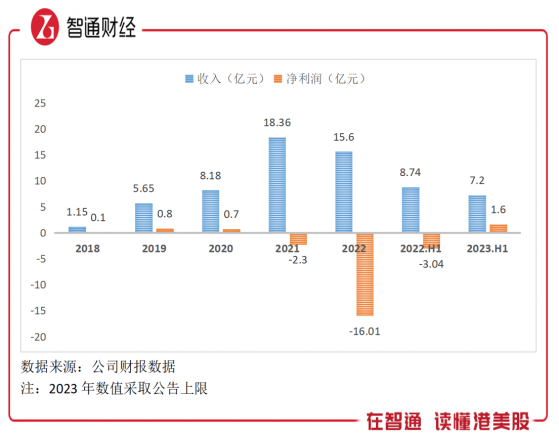 盈喜+消費主線，海倫司（09869）估值擡升