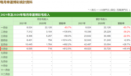 澳門6月幸運博彩毛收入65.35億澳門元 同比增長812.5%