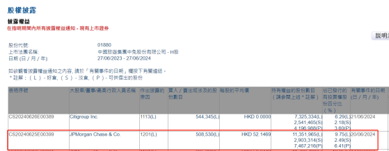 小摩減持中國中免(01880)50.853萬股 每股作價約52.15港元