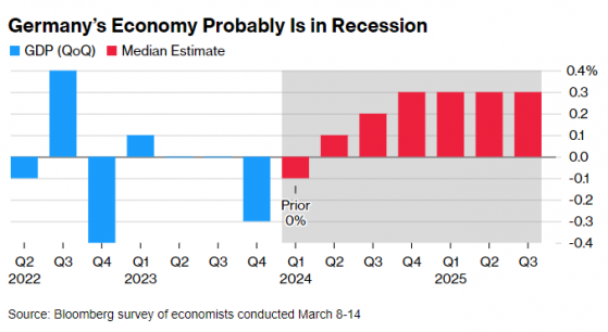 撕不掉“歐洲病夫”標籤？最新調查：德國經濟Q1或已陷入衰退