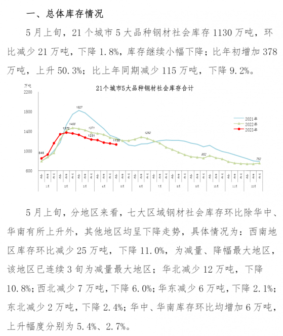 中鋼協：5月上旬鋼材社會庫存1130萬噸 環比下降1.8%