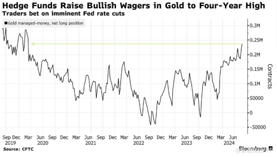 美聯儲降息預期升溫 對沖基金將黃金看漲押注增至四年高位