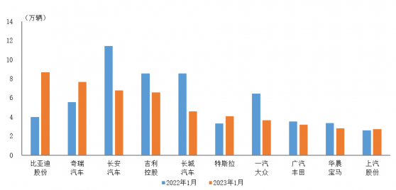 中汽協：2023年1月銷量排名前十位的SUV生産企業共銷售51萬輛 比亞迪股份(01211)增速最爲顯著