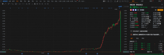惠陶集團(08238)股價閃崩跌超97% 年內累計漲幅最高曾超35倍