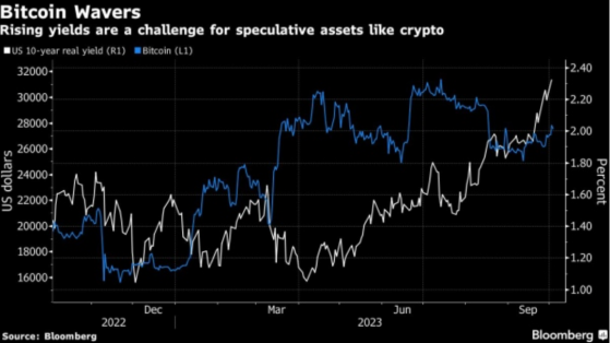 以太坊期貨ETF熱情消退 比特幣6周高點回落 美債收益率恐繼續打壓幣價