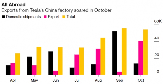 特斯拉(TSLA.US)國産車10月中國交付量環比降74%，出口環比增逾9倍