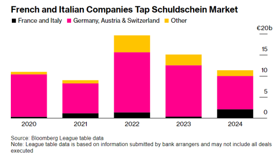 意大利與法國企業重返德國債券發行市場 今年發債規模將遠超2023年