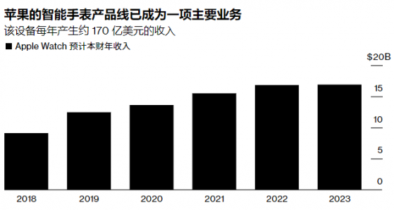 兩款最新智能手錶在美停售 蘋果(AAPL.US)如何拯救170億美元業務