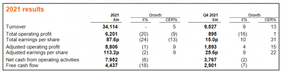 葛蘭素史克(GSK.US)2021財年營業額同比增5% 調整後營業利潤同比增9%