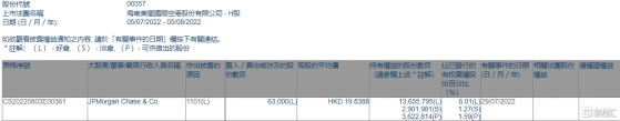 美蘭空港(00357.HK)獲摩根大通增持6.3萬股