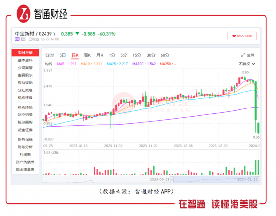 中寶新材（02439）：連續兩日暴跌超60%，“近4月漲4倍”神話打回原形？