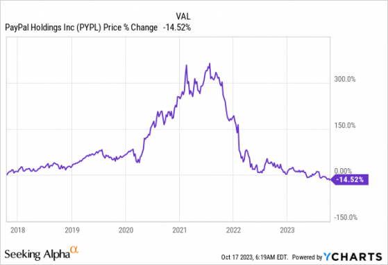 PayPal(PYPL.US)股價跌至6年來低點 投資者是時候抄底了嗎?