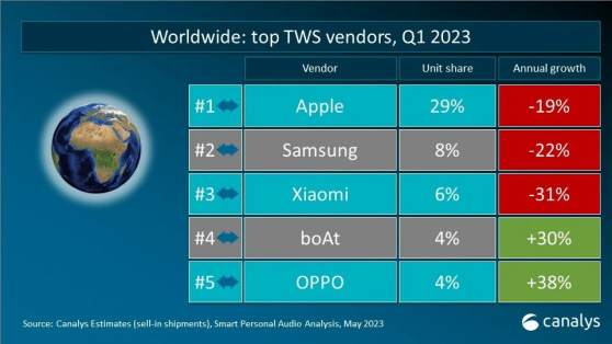 Canalys：2023年Q1全球個人智能音頻設備出貨量下降15% 跌至8672萬部