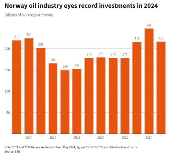 挪威2024年﻿油氣投資預期上調 朝着歷史新高奔去