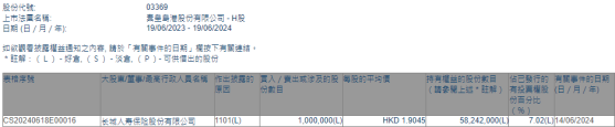 長城人壽增持秦港股份(03369)100萬股 每股作價約1.90港元