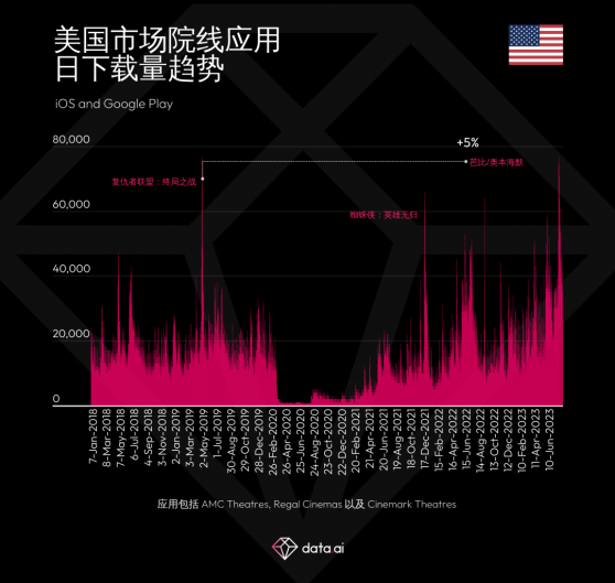 data.ai：“芭本海默”現象風靡 美國院線應用下載量創曆史新高