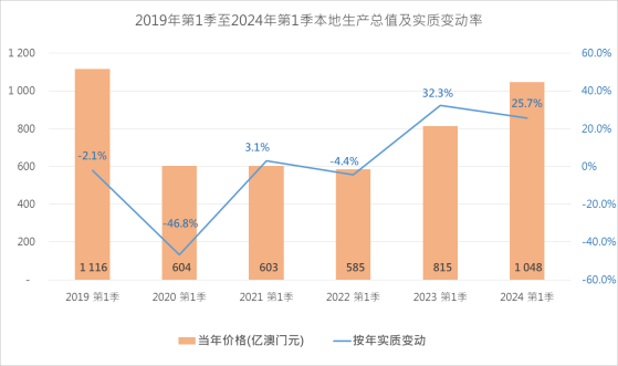 澳門：第一季度GDP實質增長25.7% 整體經濟規模已回覆至2019年同期的87.2%