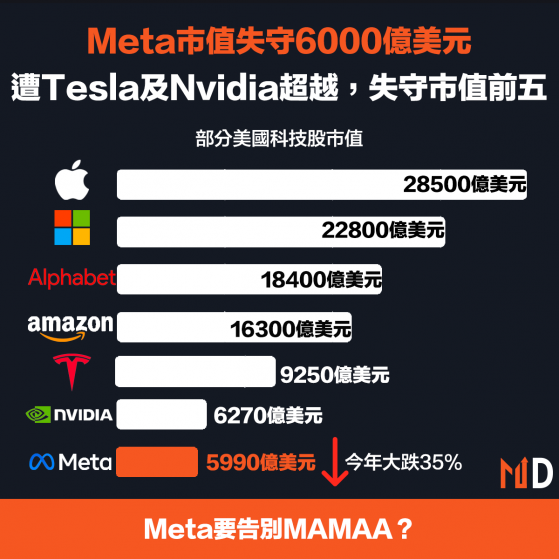 【META】Meta市值失守6000億美元，遭Tesla及Nvidia超越，失守市值前五