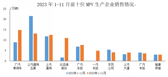 中汽協：1-11月銷量前十位MPV生產企業共銷售79.2萬輛 比亞迪股份(01211)等銷量呈增長