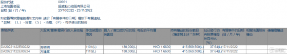 超威動力(00951.HK)獲執行董事周明明增持13萬股
