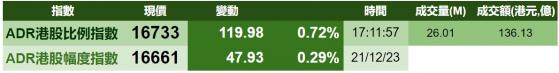 智通ADR統計 | 12月22日
