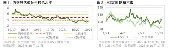 恒生指數公司：內銀股估值低 股息率高達8.2％