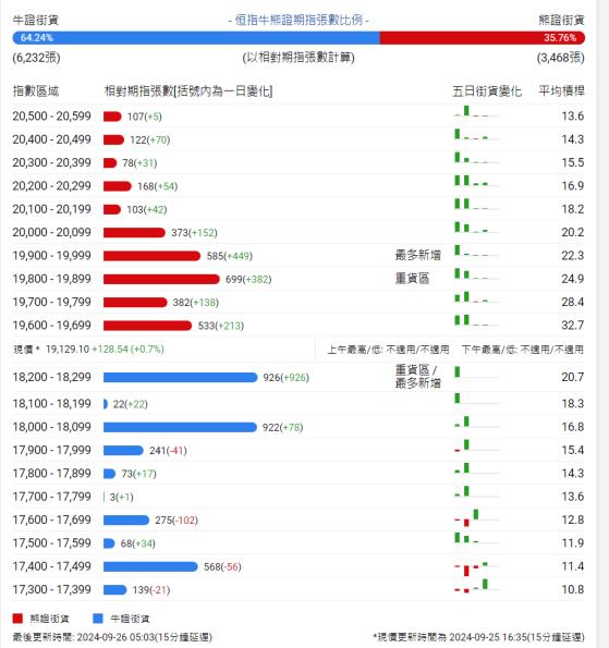 恆指牛熊街貨比(64:36)︱9月26日