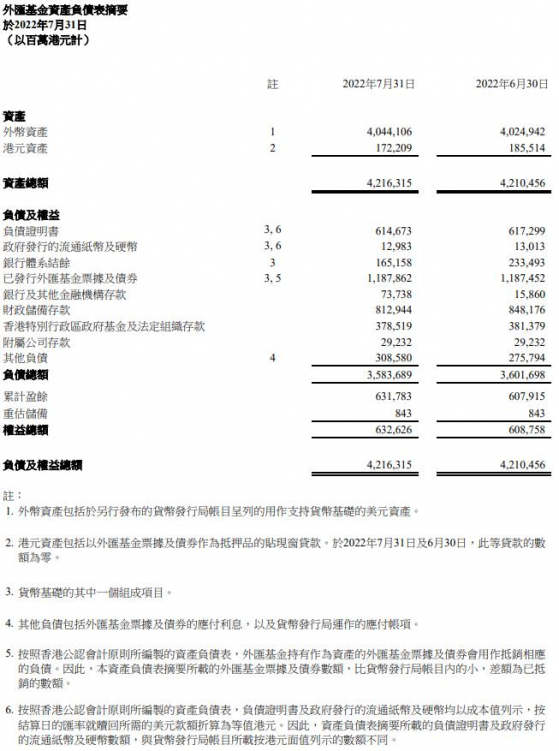 香港金管局：截至7月底外彙基金總資産達42163億港元 環比增加59億港元