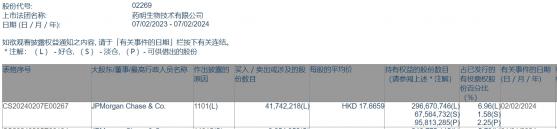 小摩增持藥明生物(02269)約4174.22萬股 每股作價約17.67港元