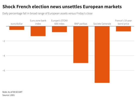 法國政壇巨震！歐洲“向右轉”對市場影響幾何？