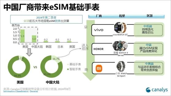 Canalys：二季度中國市場eSIM設備出貨量達到100萬臺 在SIM連接方式中佔比10.8%