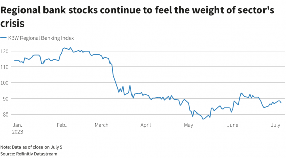 投資者仍擔憂銀行業健康狀況 美國銀行股走低