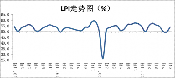 9月份中國物流業景氣指數爲54%，環比升4.5%