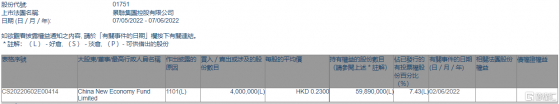 景聯集團(01751.HK)獲中國新經濟投資增持400萬股