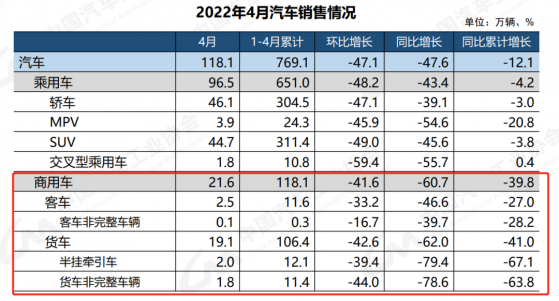 4月商用車銷21.6萬輛 同比下降60.7% 重卡、輕卡銷量分別下降77.3%、54.2%