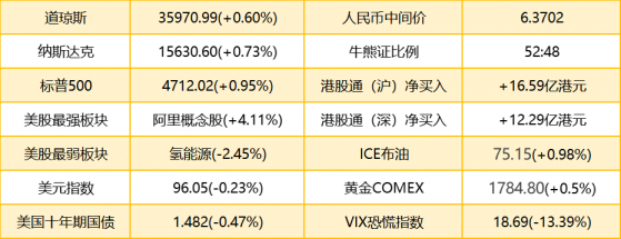 智通港股早知道 | (12月13日)中央經濟工作會議定調全面實行股票發行注冊制，東南亞航線運價創新高