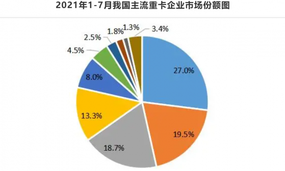 1-6月市場提前透支以及需求持續低迷 7月重卡銷量同比“腰斬”