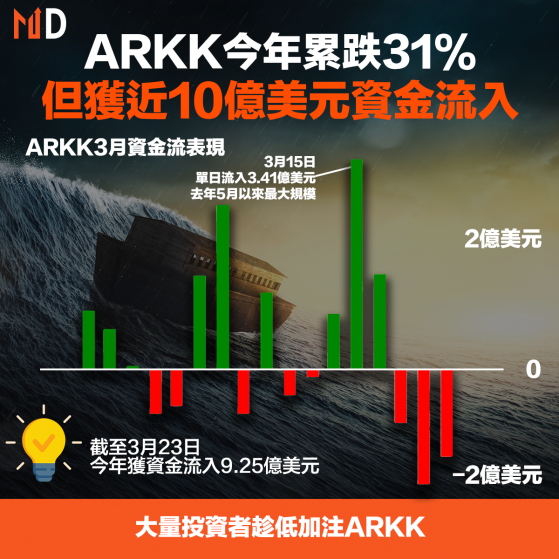 【ARKK】ARKK今年累跌31%，但獲近10億美元資金流入