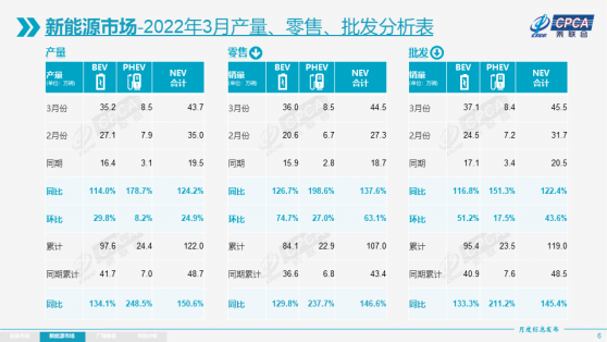 乘聯會：3月新能源乘用車零售銷量達44.5萬輛 同比增長137.6%