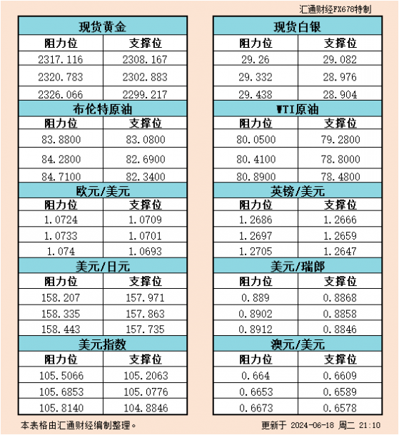 6月18日美市支撐阻力：金銀原油+美元指數等六大貨幣對